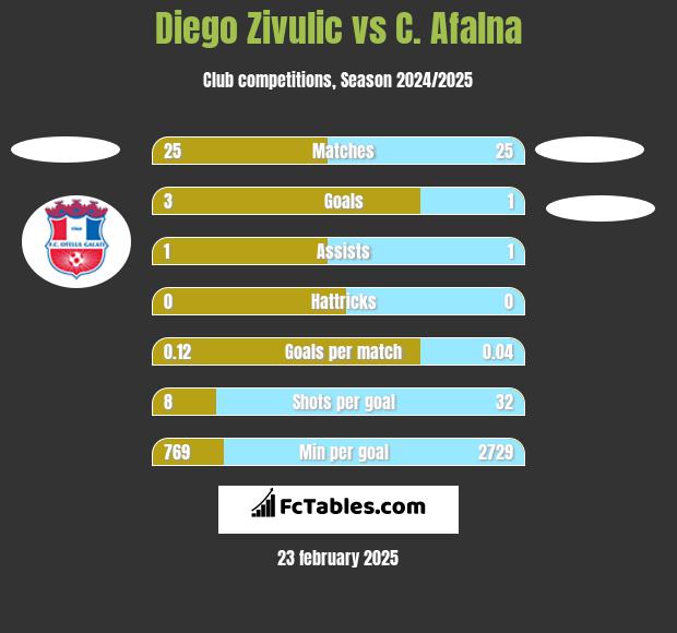 Diego Zivulic vs C. Afalna h2h player stats