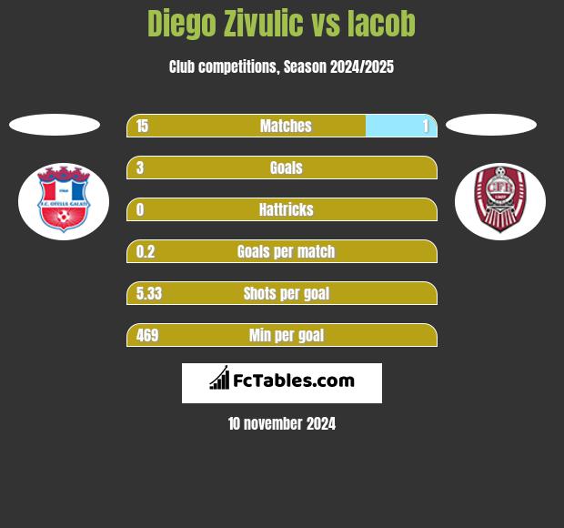 Diego Zivulic vs Iacob h2h player stats