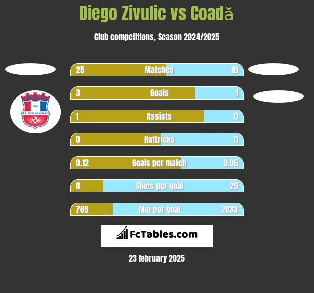 Diego Zivulic vs Coadă h2h player stats