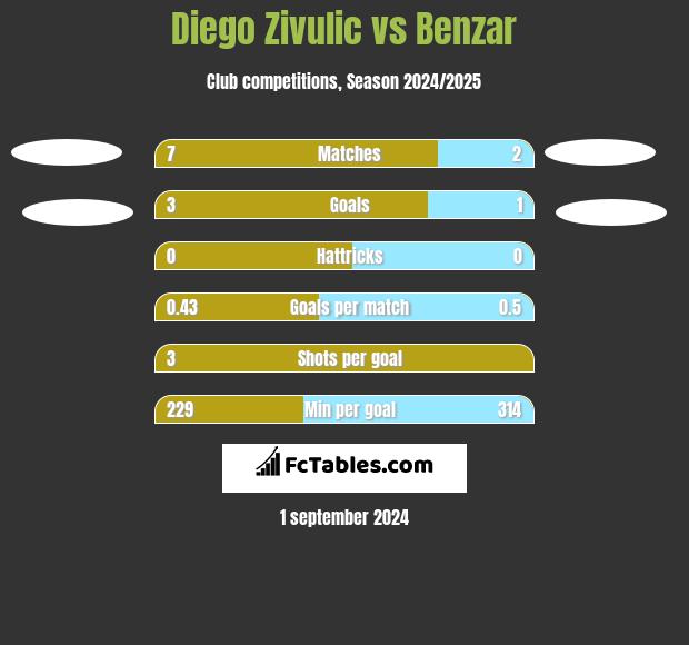 Diego Zivulic vs Benzar h2h player stats