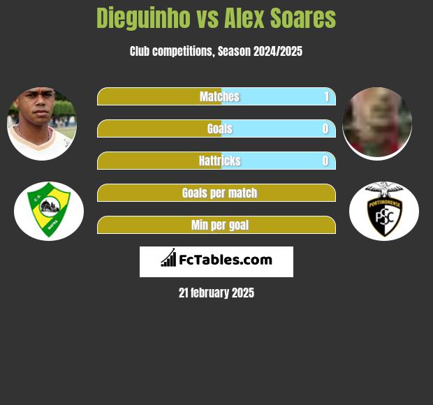 Dieguinho vs Alex Soares h2h player stats