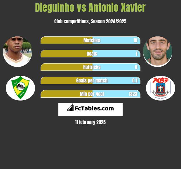 Dieguinho vs Antonio Xavier h2h player stats