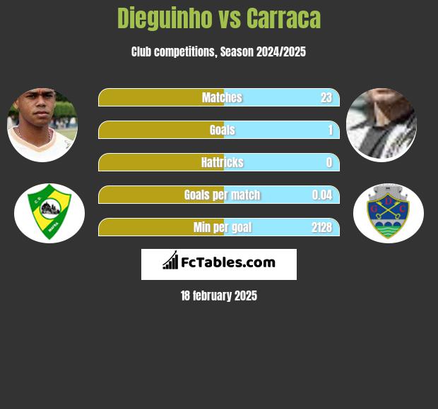 Dieguinho vs Carraca h2h player stats