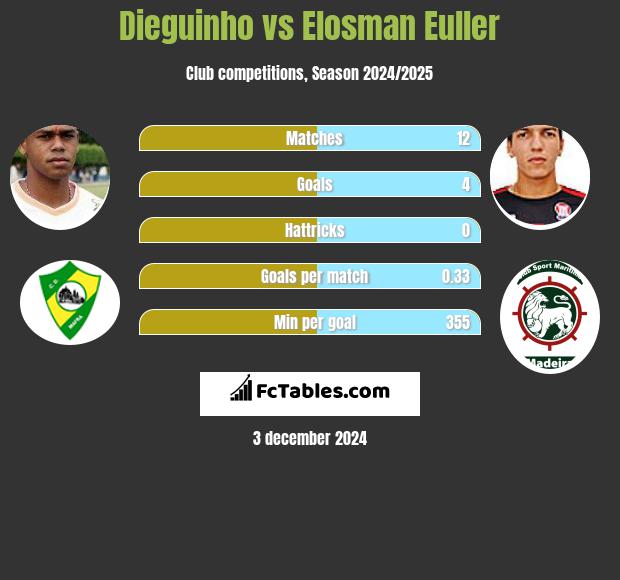 Dieguinho vs Elosman Euller h2h player stats