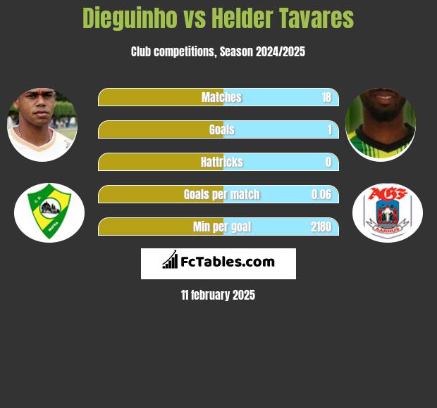 Dieguinho vs Helder Tavares h2h player stats