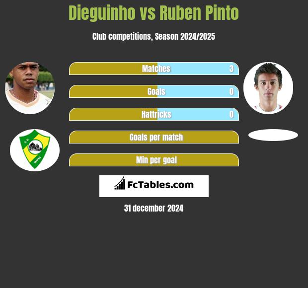 Dieguinho vs Ruben Pinto h2h player stats