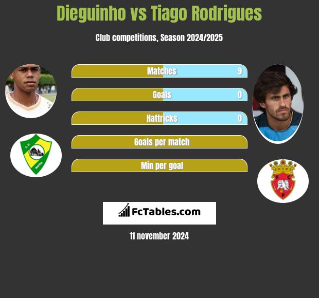 Dieguinho vs Tiago Rodrigues h2h player stats