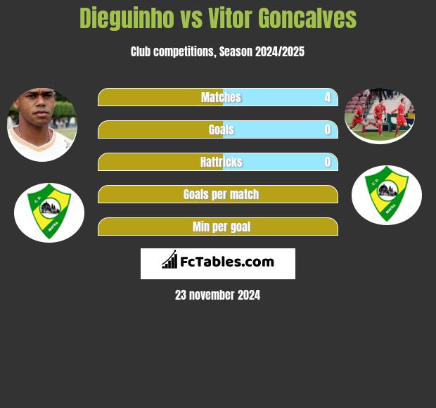 Dieguinho vs Vitor Goncalves h2h player stats