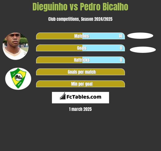 Dieguinho vs Pedro Bicalho h2h player stats