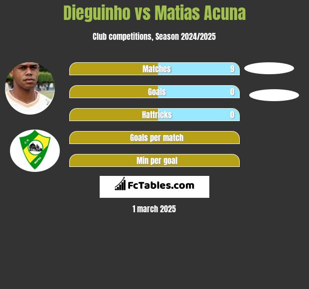 Dieguinho vs Matias Acuna h2h player stats