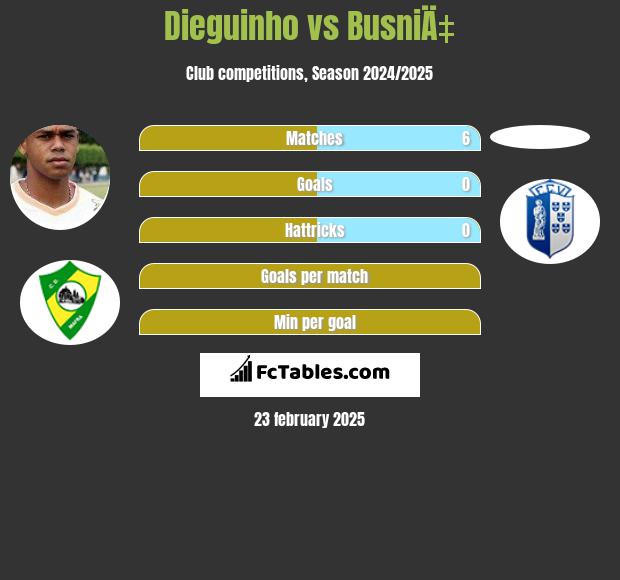 Dieguinho vs BusniÄ‡ h2h player stats