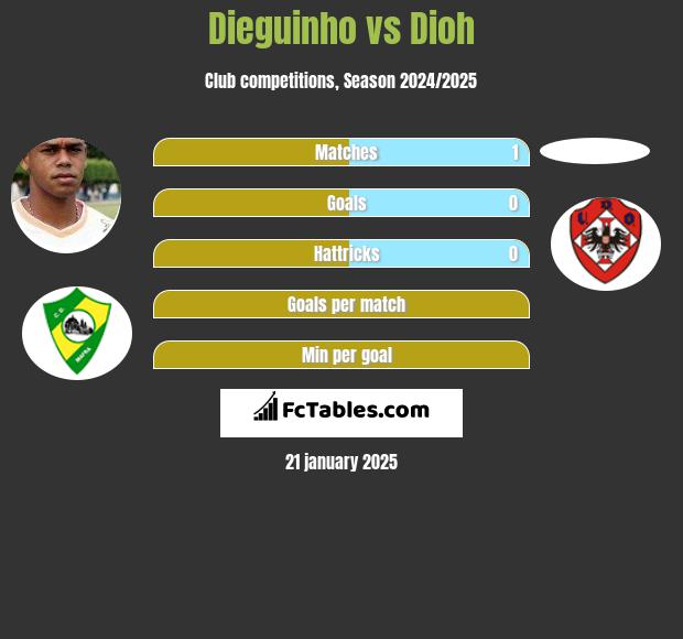 Dieguinho vs Dioh h2h player stats