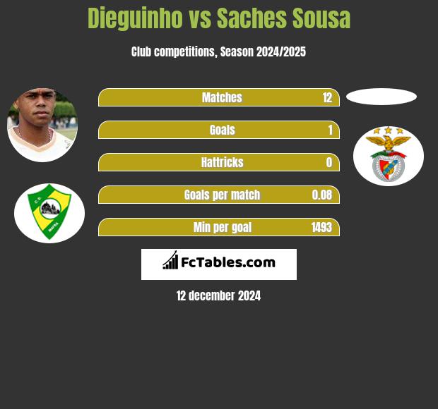 Dieguinho vs Saches Sousa h2h player stats