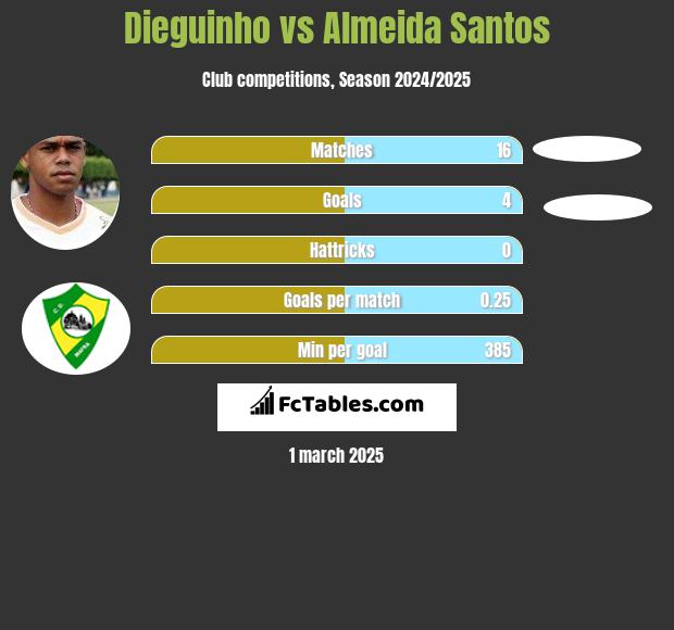 Dieguinho vs Almeida Santos h2h player stats