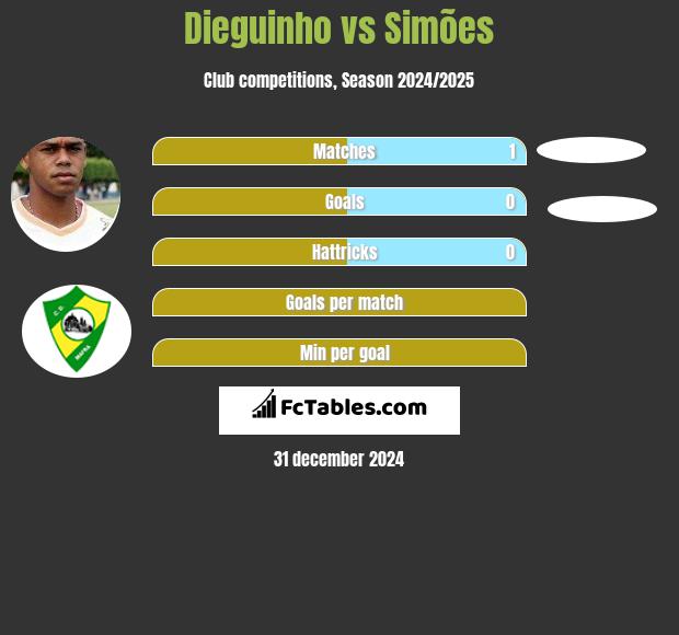 Dieguinho vs Simões h2h player stats