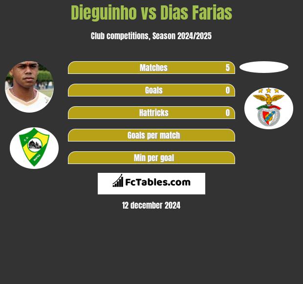 Dieguinho vs Dias Farias h2h player stats