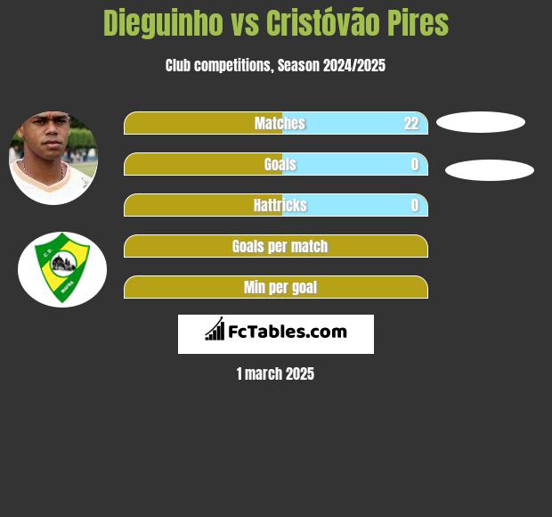 Dieguinho vs Cristóvão Pires h2h player stats