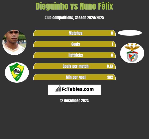 Dieguinho vs Nuno Félix h2h player stats