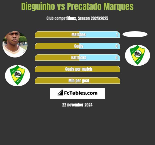 Dieguinho vs Precatado Marques h2h player stats