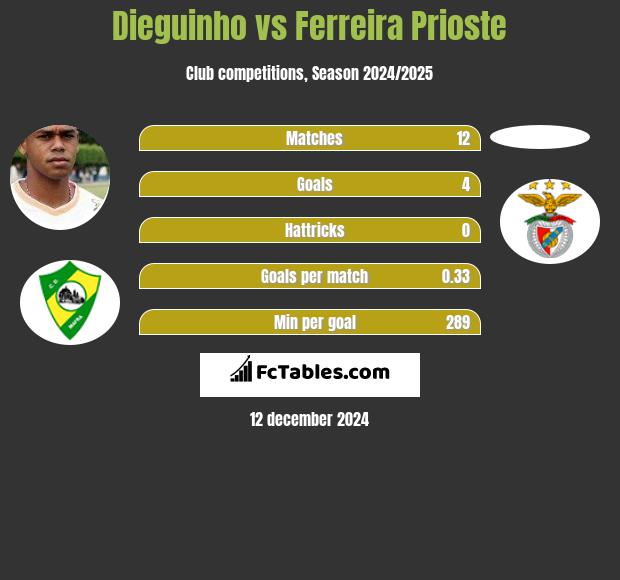 Dieguinho vs Ferreira Prioste h2h player stats