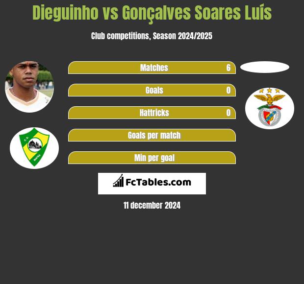 Dieguinho vs Gonçalves Soares Luís h2h player stats