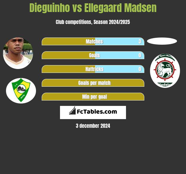 Dieguinho vs Ellegaard Madsen h2h player stats