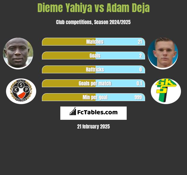 Dieme Yahiya vs Adam Deja h2h player stats