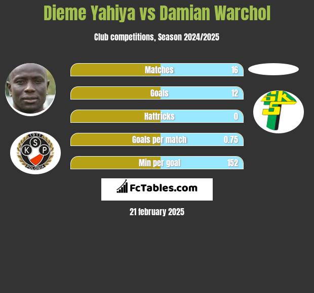 Dieme Yahiya vs Damian Warchol h2h player stats