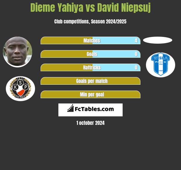 Dieme Yahiya vs David Niepsuj h2h player stats