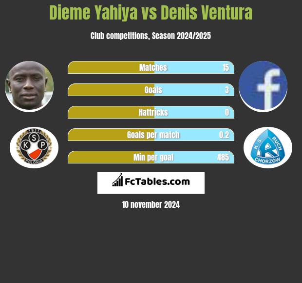 Dieme Yahiya vs Denis Ventura h2h player stats