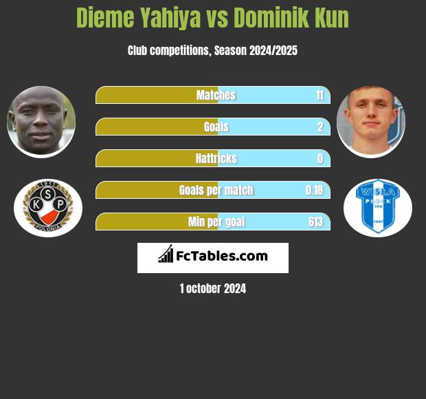 Dieme Yahiya vs Dominik Kun h2h player stats