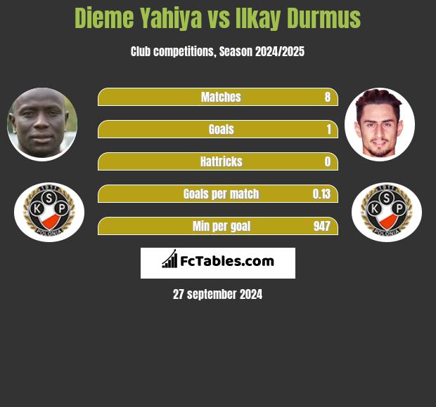 Dieme Yahiya vs Ilkay Durmus h2h player stats