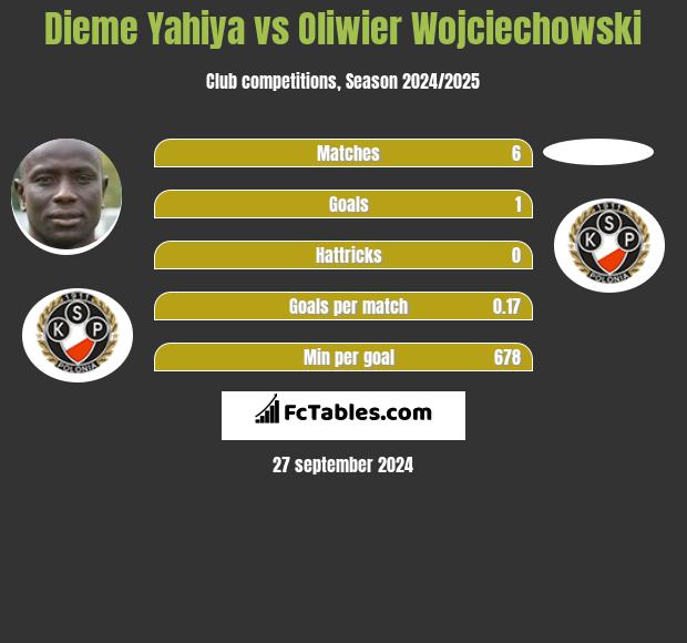 Dieme Yahiya vs Oliwier Wojciechowski h2h player stats