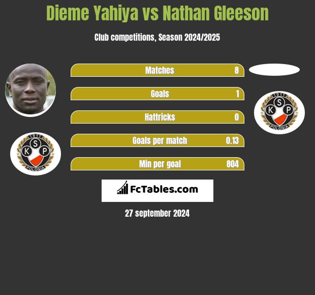 Dieme Yahiya vs Nathan Gleeson h2h player stats