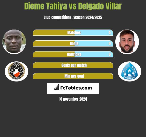 Dieme Yahiya vs Delgado Villar h2h player stats