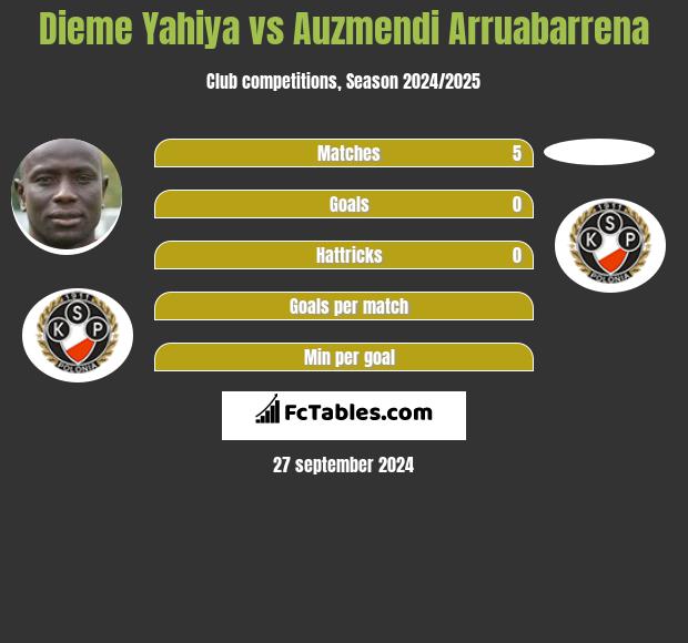 Dieme Yahiya vs Auzmendi Arruabarrena h2h player stats