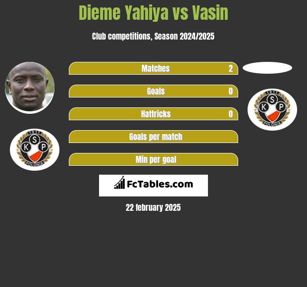 Dieme Yahiya vs Vasin h2h player stats