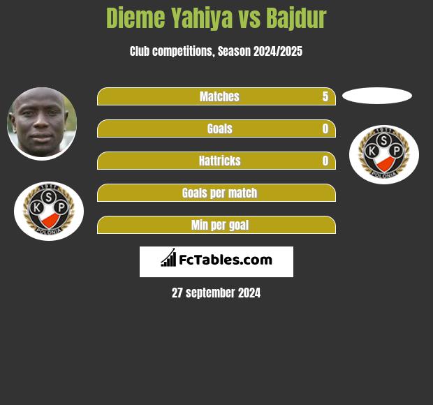 Dieme Yahiya vs Bajdur h2h player stats