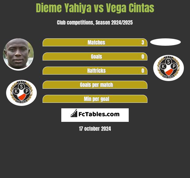 Dieme Yahiya vs Vega Cintas h2h player stats