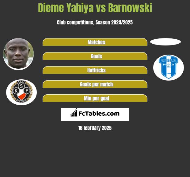 Dieme Yahiya vs Barnowski h2h player stats