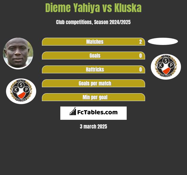 Dieme Yahiya vs Kluska h2h player stats