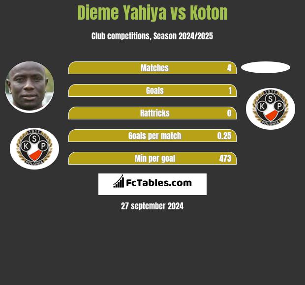 Dieme Yahiya vs Koton h2h player stats