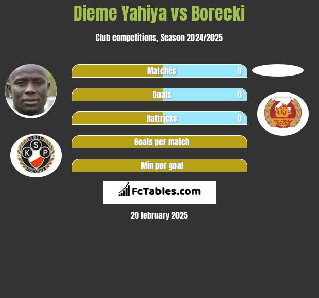 Dieme Yahiya vs Borecki h2h player stats