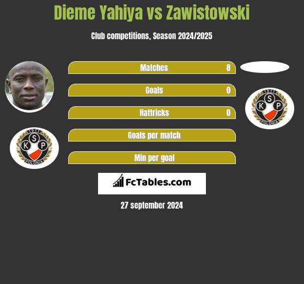 Dieme Yahiya vs Zawistowski h2h player stats