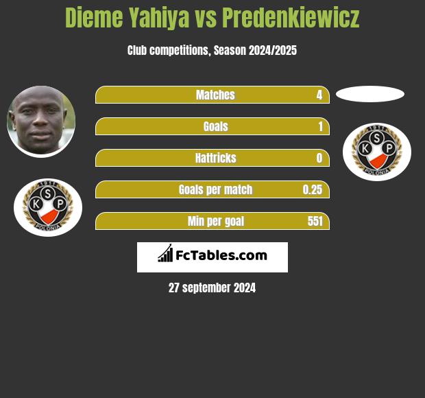 Dieme Yahiya vs Predenkiewicz h2h player stats