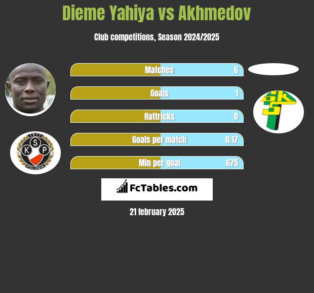 Dieme Yahiya vs Akhmedov h2h player stats