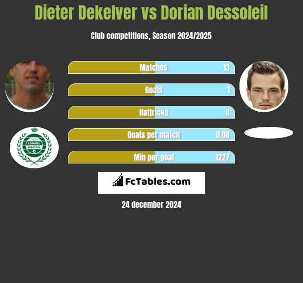 Dieter Dekelver vs Dorian Dessoleil h2h player stats