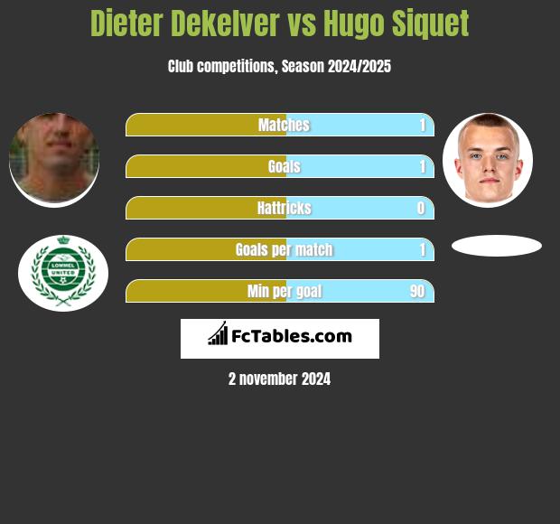 Dieter Dekelver vs Hugo Siquet h2h player stats