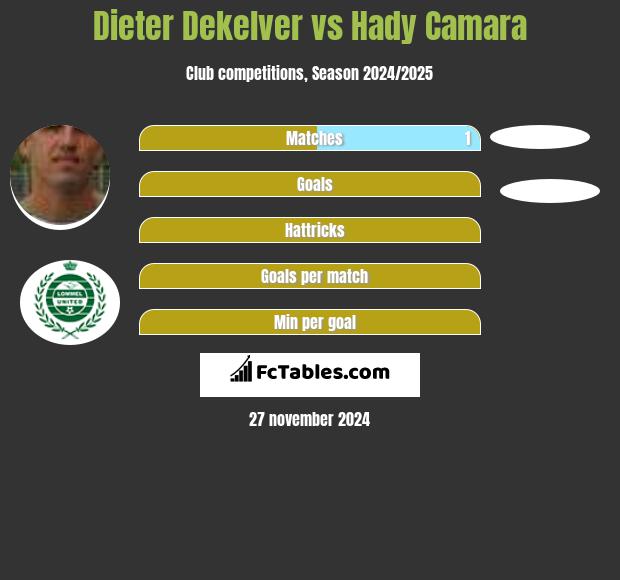 Dieter Dekelver vs Hady Camara h2h player stats