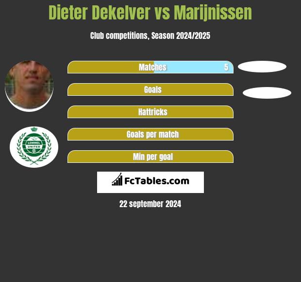 Dieter Dekelver vs Marijnissen h2h player stats